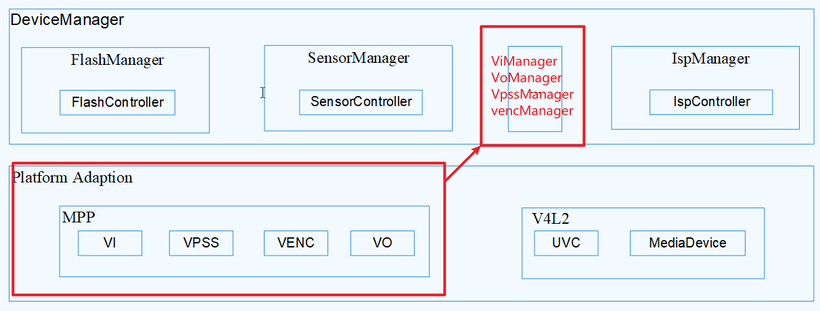 OpenHarmony-v3.0-LTS Camera相机驱动框架(L2)解析2_解决两个遗-鸿蒙开发者社区