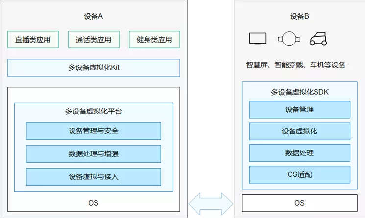 HDC2021技术分论坛：组件通信、硬件池化，这些创新技术你get了吗-鸿蒙开发者社区