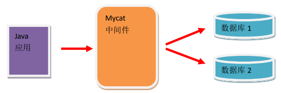 #过年不停更#Docker搭建Mycat, Mysql主从-鸿蒙开发者社区