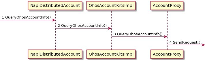 OpenHarmony 源码解析之账号子系统-开源基础软件社区