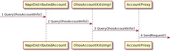 OpenHarmony 源码解析之账号子系统-鸿蒙开发者社区