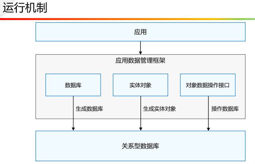 HarmonyOS数据库篇之三——ORM对象关系映射数据库-鸿蒙开发者社区