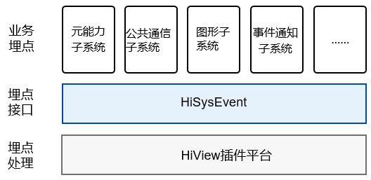 OpenHarmony 源码解析之DFX子系统-Hiview（上）-开源基础软件社区