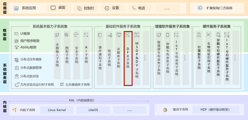 OpenHarmony 源码解析之DFX子系统-Hiview（上）-鸿蒙开发者社区