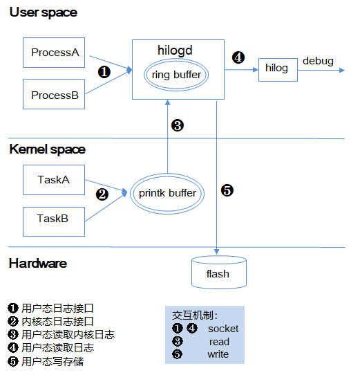 OpenHarmony 源码解析之DFX子系统-标准系统接口使用说明-鸿蒙开发者社区