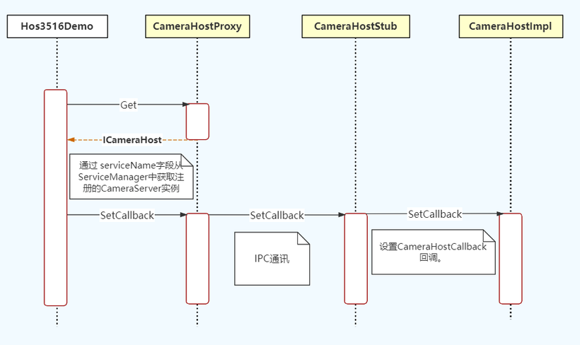 OpenHarmony-v3.0-LTS Camera相机驱动框架(L2)解析1_初始化-鸿蒙开发者社区