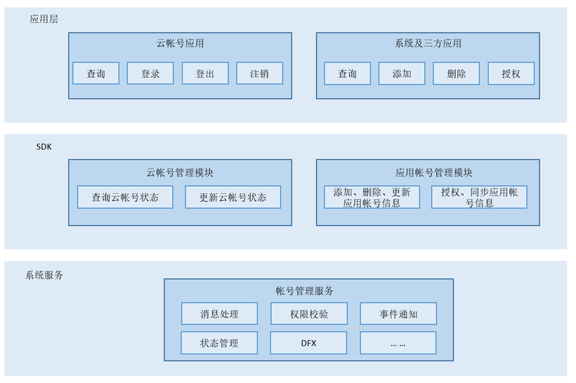 OpenHarmony 源码解析之账号子系统-鸿蒙开发者社区