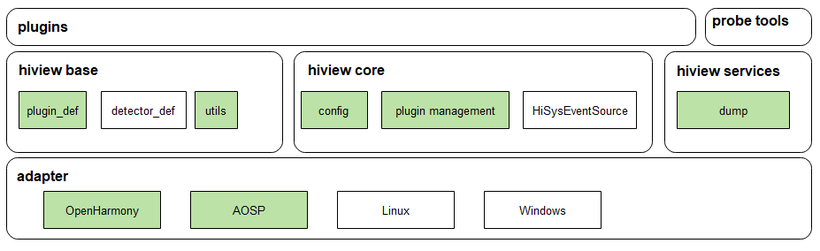 OpenHarmony 源码解析之DFX子系统-Hiview（上）-鸿蒙开发者社区