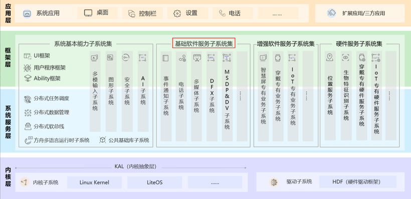 OpenHarmony 源码解析之账号子系统-鸿蒙开发者社区