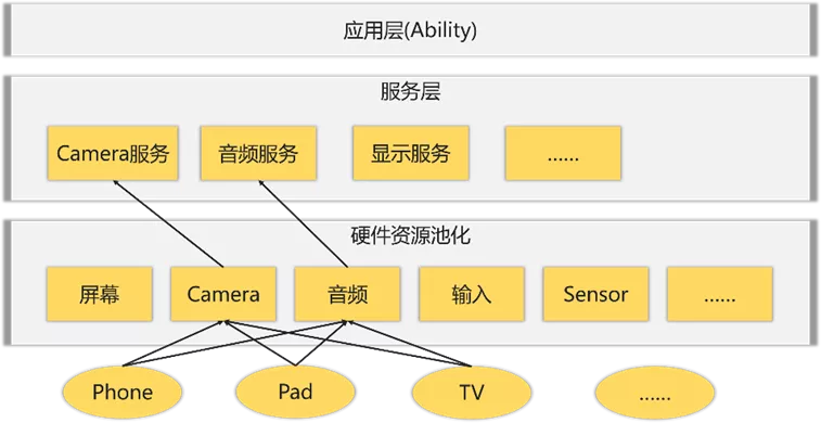 HDC2021技术分论坛：组件通信、硬件池化，这些创新技术你get了吗-鸿蒙开发者社区