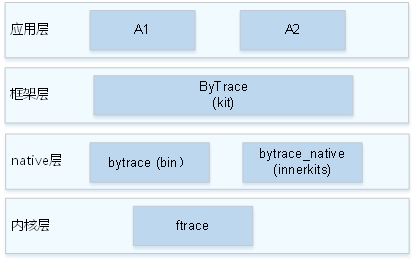 OpenHarmony性能分析工具Bytrace-开源基础软件社区