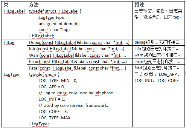 OpenHarmony 源码解析之DFX子系统-标准系统接口使用说明-鸿蒙开发者社区