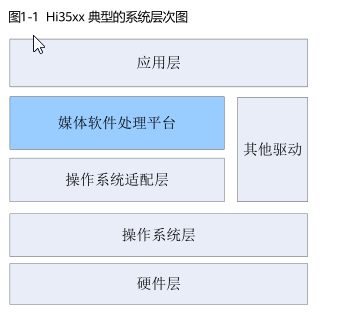 OpenHarmony-v3.0-LTS Camera相机驱动框架(L2)解析2_解决两个遗-鸿蒙开发者社区