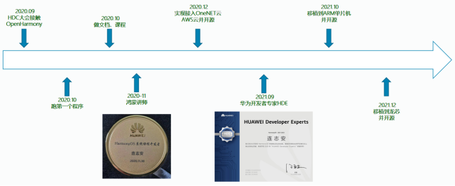 【汇总】OpenHarmony轻量系统开发【0】目录和个人感悟-鸿蒙开发者社区