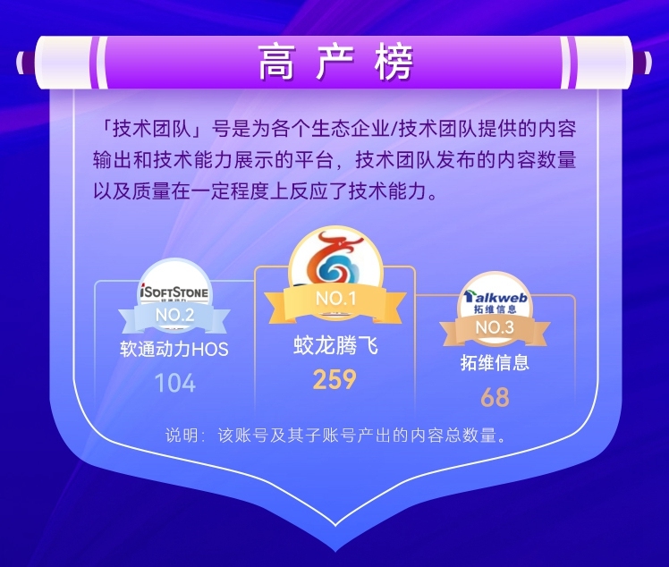 51CTO OpenHarmony技术社区内容生态简报（2021）——技术团队篇-鸿蒙开发者社区