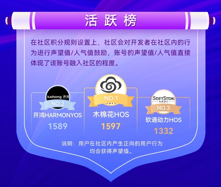 51CTO OpenHarmony技术社区内容生态简报（2021）——技术团队篇-鸿蒙开发者社区