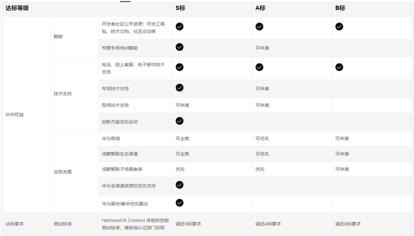 加入华为鸿蒙智联HarmonyOS Conntct生态全流程-鸿蒙开发者社区