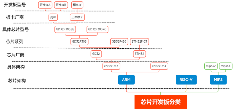 零移植OpenHarmony轻量系统【3】Board、SOC、架构与代码对应关系-鸿蒙开发者社区