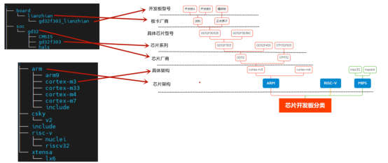 零移植OpenHarmony轻量系统【3】Board、SOC、架构与代码对应关系-鸿蒙开发者社区