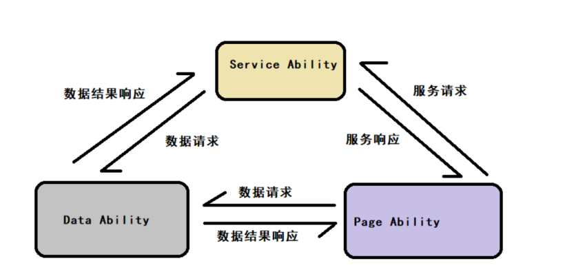 【FFH】JSFA调用PA(一)Ability概念及Ability与Internal Ability-开源基础软件社区