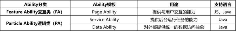 【FFH】JSFA调用PA(一)Ability概念及Ability与Internal Ability-开源基础软件社区