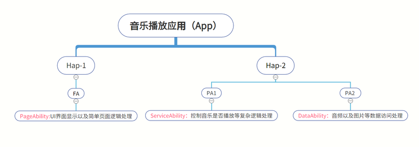 【FFH】JSFA调用PA(一)Ability概念及Ability与Internal Ability-鸿蒙开发者社区