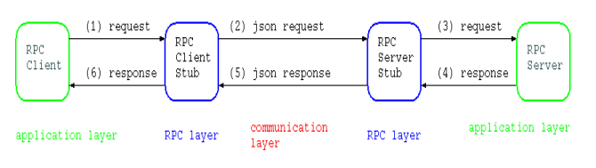 【FFH】OpenHarmony啃论文成长计划---JSON-RPC-鸿蒙开发者社区