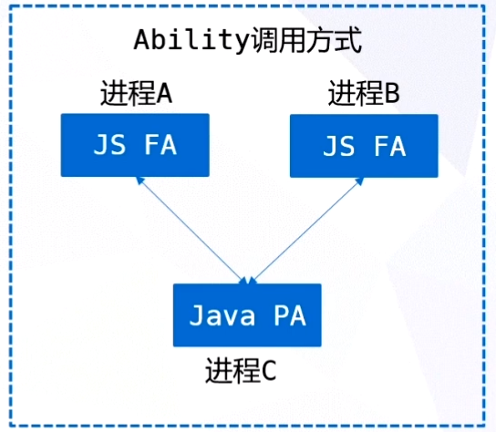 【FFH】JSFA调用PA(一)Ability概念及Ability与Internal Ability-鸿蒙开发者社区