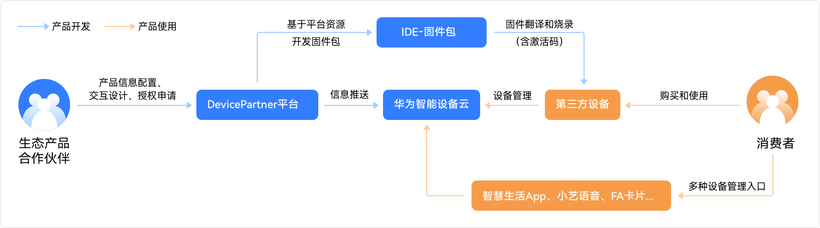 加入华为鸿蒙智联HarmonyOS Conntct生态全流程-鸿蒙开发者社区