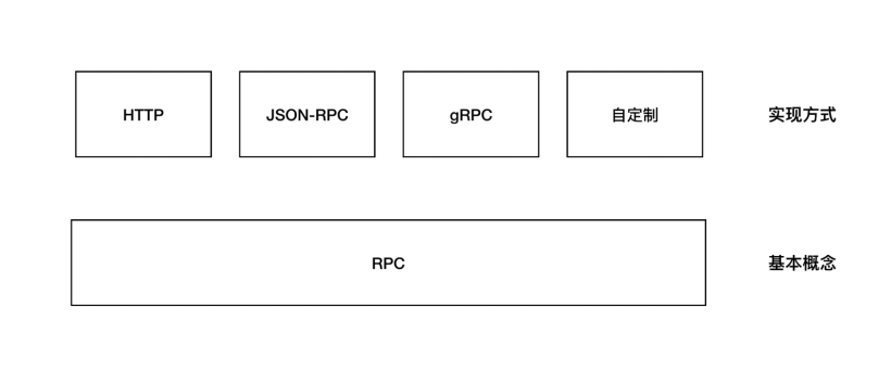 【FFH】OpenHarmony啃论文成长计划---JSON-RPC-鸿蒙开发者社区