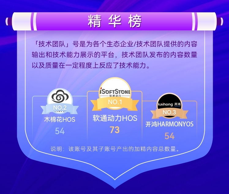 51CTO OpenHarmony技术社区内容生态简报（2021）——技术团队篇-鸿蒙开发者社区