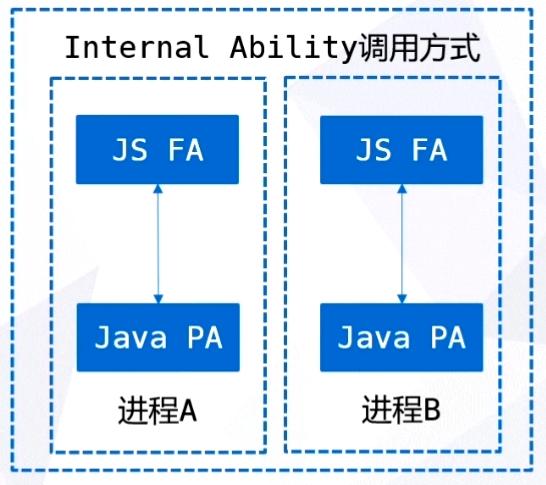 【FFH】JSFA调用PA(一)Ability概念及Ability与Internal Ability-鸿蒙开发者社区