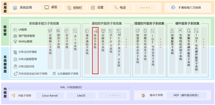 #过年不停更#OpenHarmony源码解析之电话子系统(call)-鸿蒙开发者社区