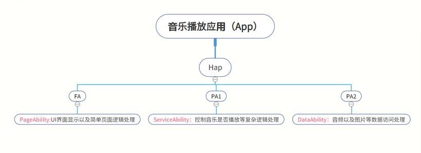 【FFH】JSFA调用PA(一)Ability概念及Ability与Internal Ability-鸿蒙开发者社区