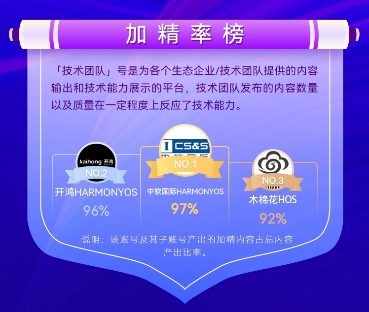 51CTO OpenHarmony技术社区内容生态简报（2021）——技术团队篇-鸿蒙开发者社区