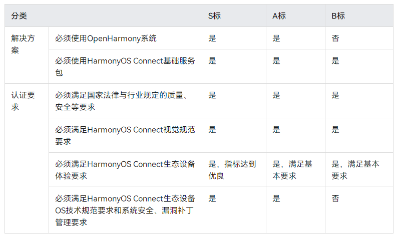 加入华为鸿蒙智联HarmonyOS Conntct生态全流程-鸿蒙开发者社区