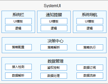 #过年不停更#OpenHarmony 源码解析之SystemUi—Statusbar（TS）-鸿蒙开发者社区