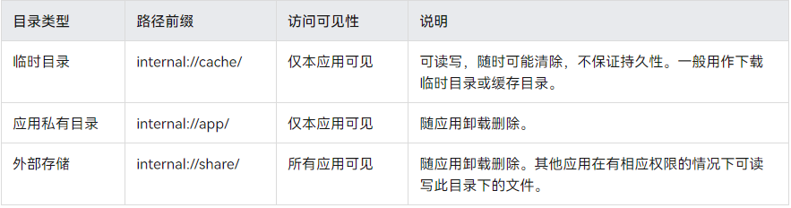 openHarmony文件管理API实践-鸿蒙开发者社区