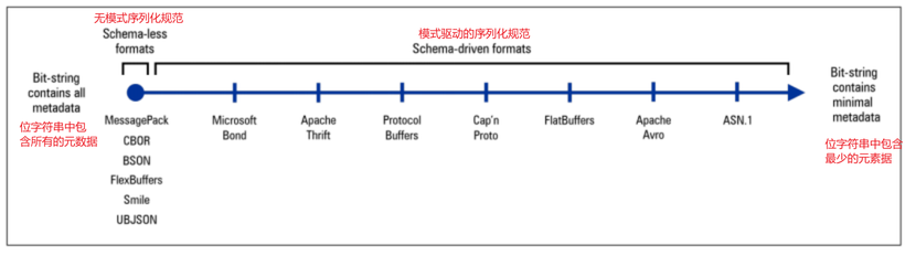 【FFH】OpenHarmony啃论文成长计划---序列化技术发展及应用综述-鸿蒙开发者社区