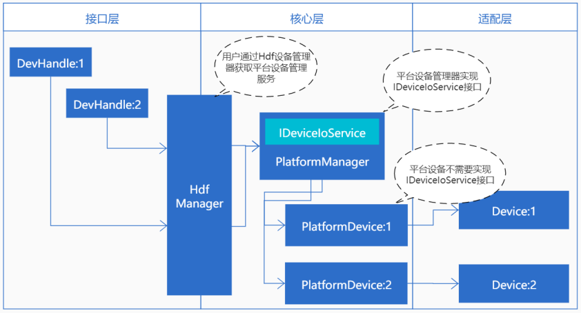 OpenHarmony HDF 平台驱动框架介绍及驱动适配指导-开源基础软件社区