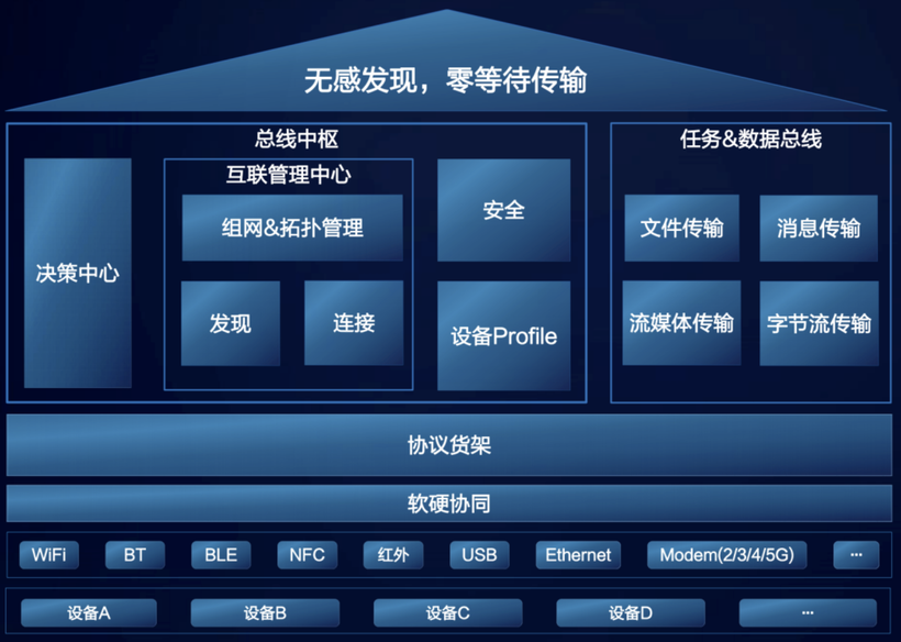 OpenHarmony啃论文成长计划-零基础解读分布式软总线通讯（绪论）-鸿蒙开发者社区