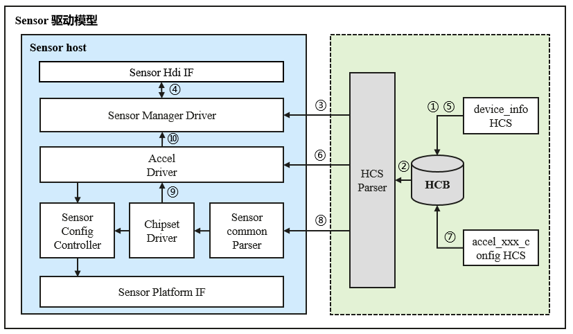 OpenHarmony HDF传感器设备驱动模型分析与使用-开源基础软件社区