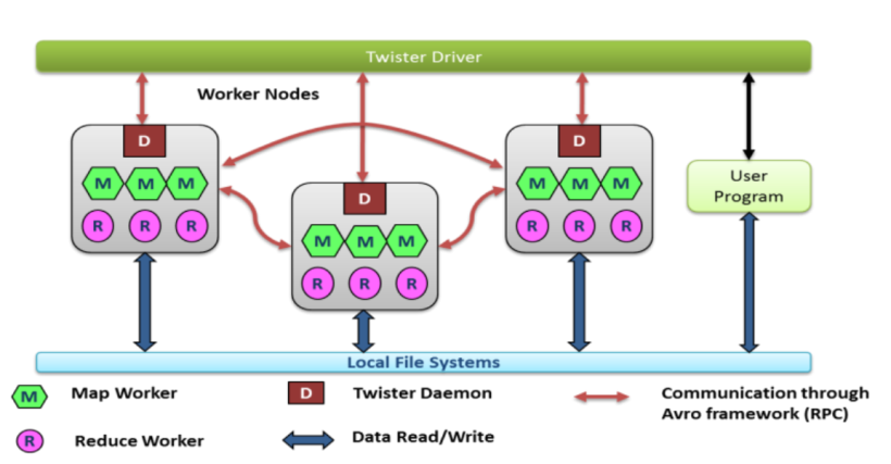 【FFH】OpenHarmony啃论文成长计划---Apache Avro与Twister-开源基础软件社区