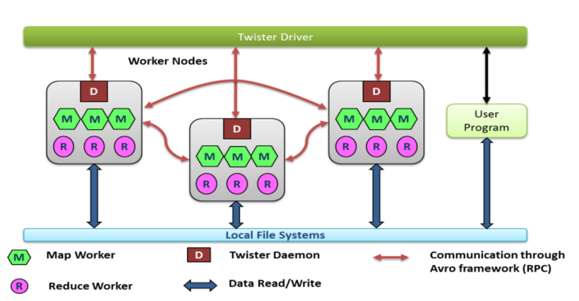 【FFH】OpenHarmony啃论文成长计划---Apache Avro与Twister-鸿蒙开发者社区