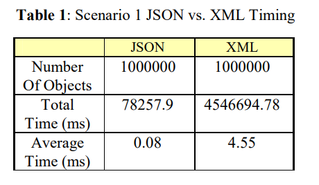 [OpenHarmony啃论文俱乐部]JSON和XML数据交换格式的比较-鸿蒙开发者社区