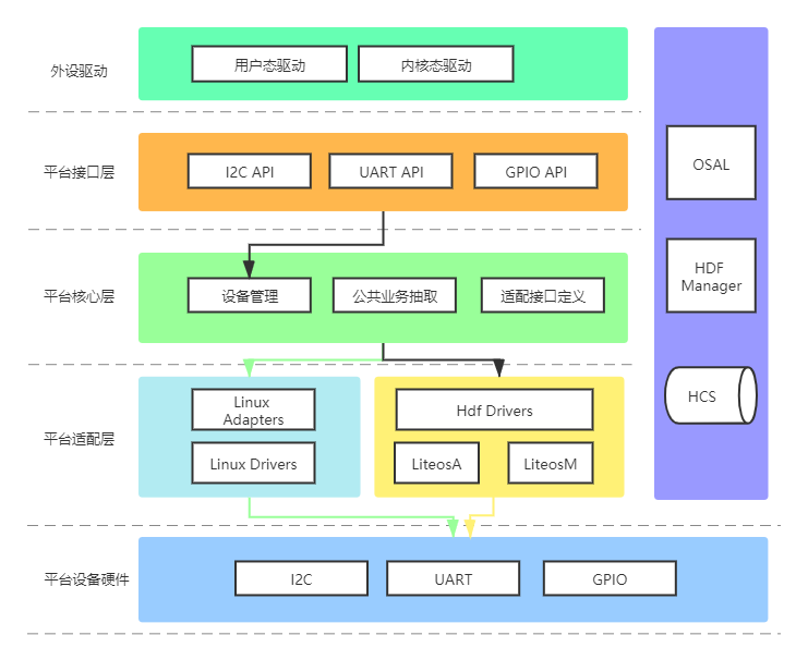 OpenHarmony HDF 平台驱动框架介绍及驱动适配指导-鸿蒙开发者社区