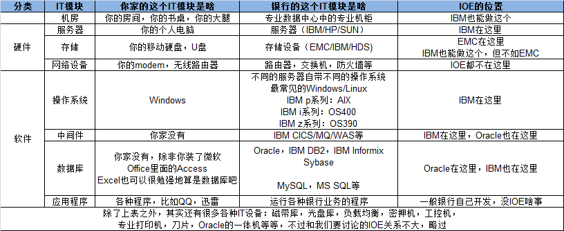 为什么中国银行业还干不掉IOE？-开源基础软件社区
