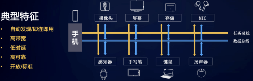 OpenHarmony啃论文成长计划-零基础解读分布式软总线通讯（绪论）-鸿蒙开发者社区