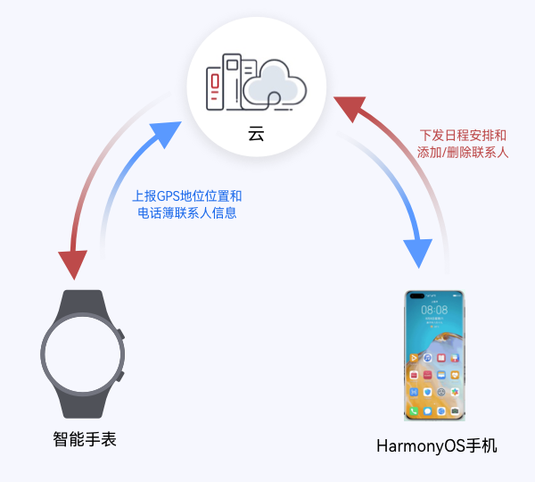 OpenHarmony之智能手表-鸿蒙开发者社区