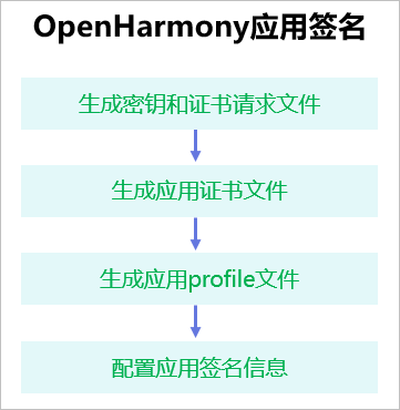 OpenHarmony应用开发（1）--配置OpenHarmony应用签名信息-鸿蒙开发者社区